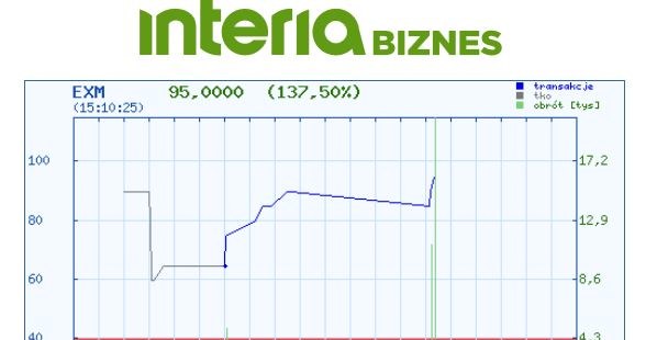 Wykres kursu EXM w dniu debiutu na NewConnect /INTERIA.PL