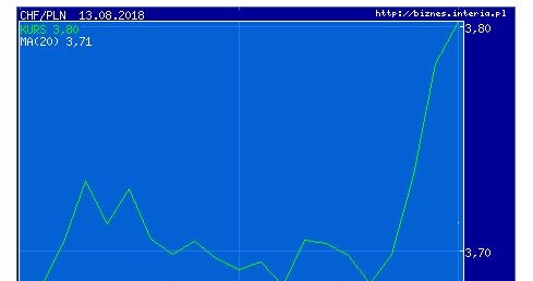 Wykres kursu franka do złotego w ostatnim miesiącu /INTERIA.PL