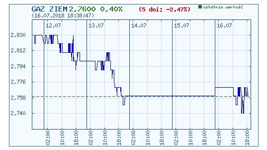 Wykres kursu gazu ziemnego w ostatnich pięciu dniach /INTERIA.PL