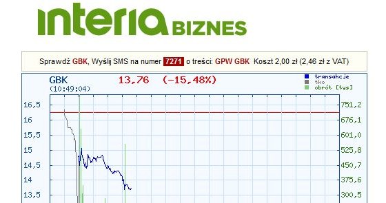 Wykres kursu GBK na dzisiejszej sesji /INTERIA.PL
