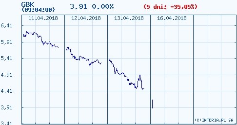 Wykres kursu GBK w ostatnich popoięciu dniach /INTERIA.PL