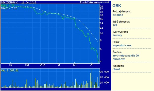 Wykres kursu GBK w ostatnim półroczu /INTERIA.PL