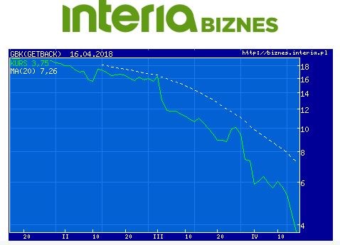 Wykres kursu GetBack w ostatnich sześciu miesiącach /INTERIA.PL