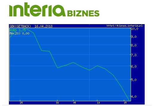 Wykres kursu GetBack w ostatnim miesiącu /INTERIA.PL