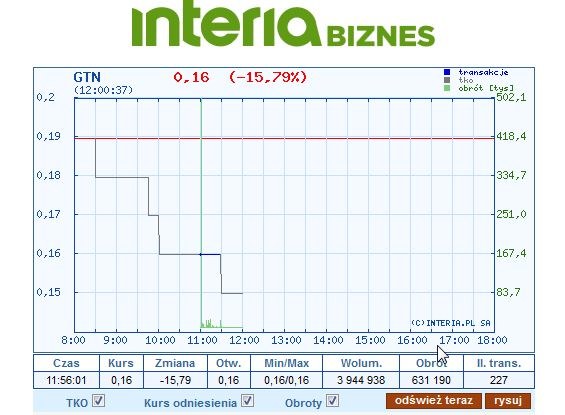 Wykres kursu Getin Holding w czasie środowej sesji /INTERIA.PL