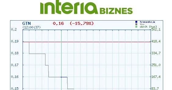 Wykres kursu Getin Holding w czasie środowej sesji /INTERIA.PL