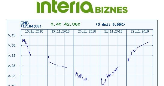 Wykres kursu Getin Noble Banku na ostatnich pięciu sesjach /INTERIA.PL