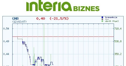 Wykres kursu Getin Noble Banku na środowej sesji /INTERIA.PL