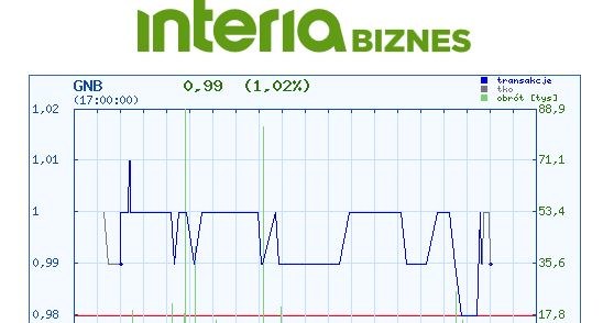 Wykres kursu Getin Noble Banku w c zasie środowej sesji /INTERIA.PL