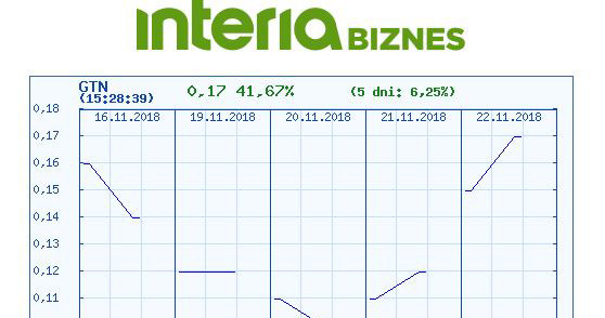 Wykres kursu Getinu na ostatnich pięciu sesjach /INTERIA.PL