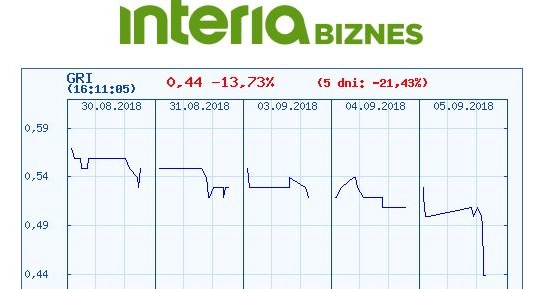 Wykres kursu Gino Rossi na ostatnich pięciu sesjach GPW /INTERIA.PL