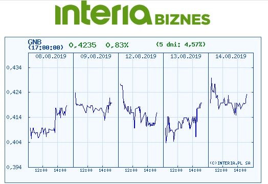 Wykres kursu GNB na pięciu ostatnich sesjach /INTERIA.PL