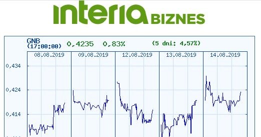 Wykres kursu GNB na pięciu ostatnich sesjach /INTERIA.PL