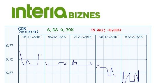 Wykres kursu Gobarto na GPW w ostatnich pięciu dniach /INTERIA.PL