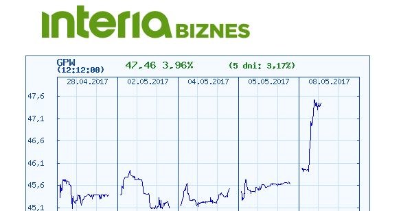 Wykres kursu GPW w ostatnich pięciu dniach /INTERIA.PL