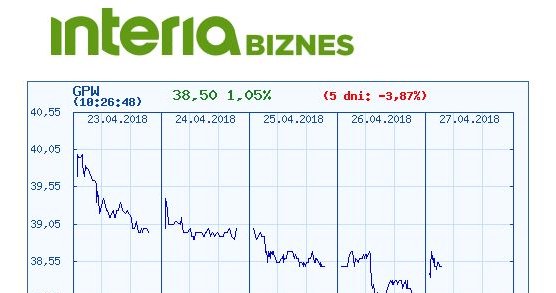 Wykres kursu GPW w ostatnich popięciu dniach /INTERIA.PL