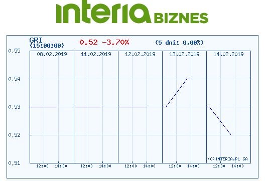 Wykres kursu GRI w czasie ostatnich pięciu sesji /INTERIA.PL