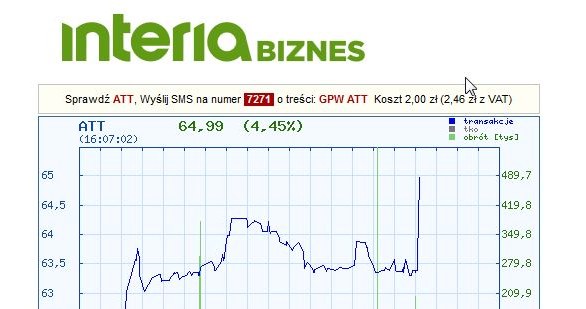 Wykres kursu Grupy Azoty na GPW w piątek, 16 grudnia 2016 r. /INTERIA.PL