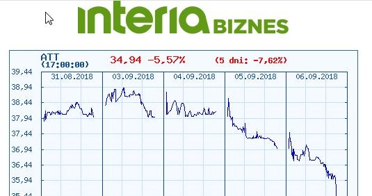Wykres kursu Grupy Azoty na ostatnich pięciu sesjach GPW /INTERIA.PL