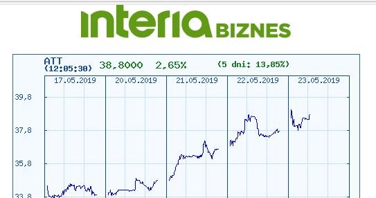 Wykres kursu Grupy Azoty w ostatnich pięciu dniach /INTERIA.PL