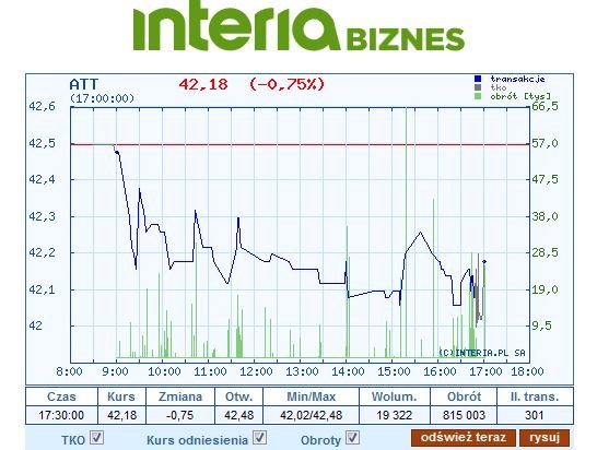 Wykres kursu Grupy Azoty we wtorek /INTERIA.PL