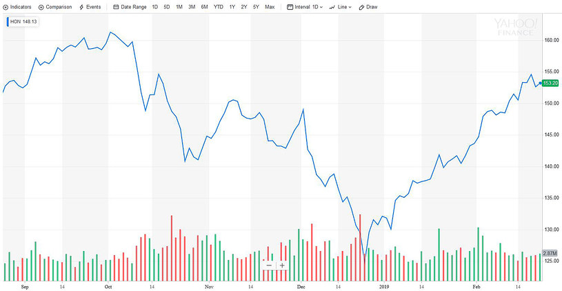 Wykres kursu HON na parkiecie NYSE w ostatnim miesiącu. Kurs przed otwarciem 153,20 dol. /Informacja prasowa