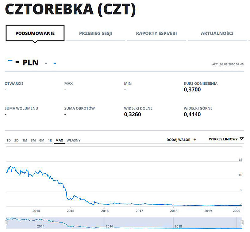 Wykres kursu i obrotów CZT od wprowadzenia firmy na rynek giełdowy /INTERIA.PL