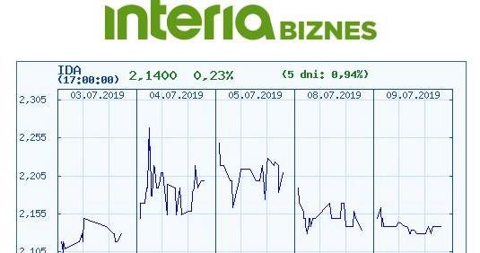 Wykres kursu IDA na pięciu ostatnich sesjach /INTERIA.PL