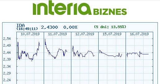 Wykres kursu IDA na pięciu ostatnich sesjach /INTERIA.PL