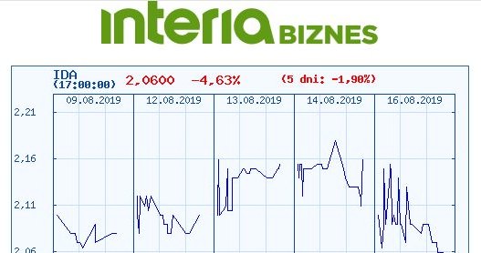 Wykres kursu IDA na pięciu ostatnich sesjach /INTERIA.PL