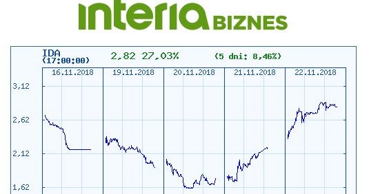 Wykres kursu Idea Banku na ostatnich pięciu sesjach /INTERIA.PL