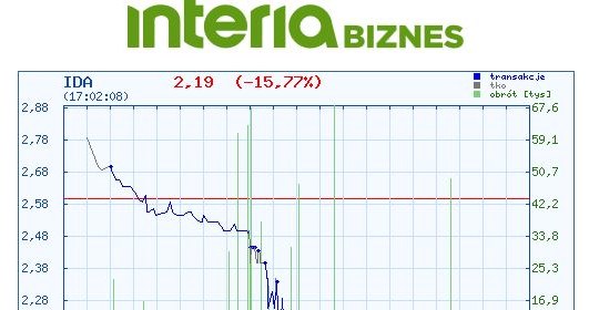 Wykres kursu Idea Banku na piątkowej sesji /INTERIA.PL