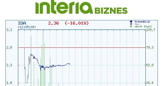 Wykres kursu Idea Banku na środowej sesji /INTERIA.PL