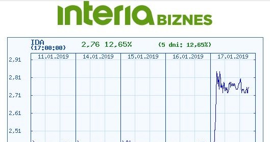 Wykres kursu Idea Banku w czasie ostatnich pięciu sesji /INTERIA.PL