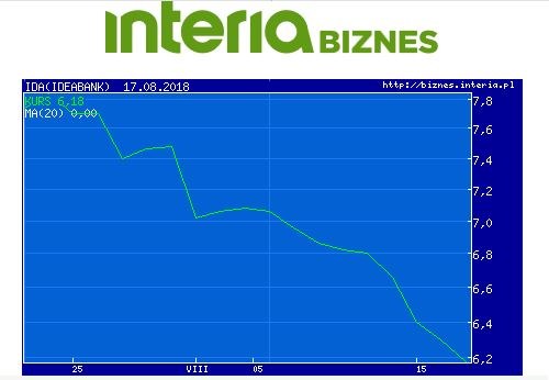 Wykres kursu Idea Banku w ostatnim miesiącu /INTERIA.PL