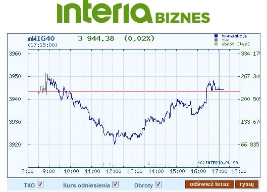 Wykres kursu Indeksu WIG40 w piątek, 30 listopada /INTERIA.PL