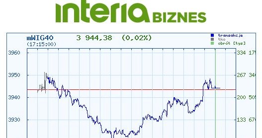 Wykres kursu Indeksu WIG40 w piątek, 30 listopada /INTERIA.PL