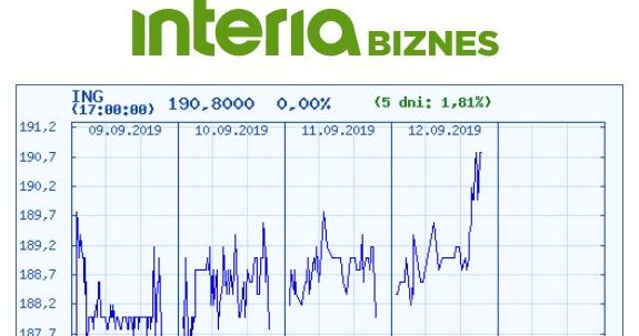 Wykres kursu ING BSK na pięciu ostatnich sesjach /INTERIA.PL