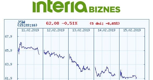 Wykres kursu JSW na ostatnich pięciu sesjach /INTERIA.PL