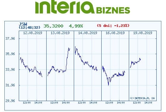 Wykres kursu JSW na ostatnich pięciu sesjach /INTERIA.PL