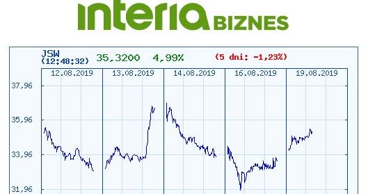 Wykres kursu JSW na ostatnich pięciu sesjach /INTERIA.PL