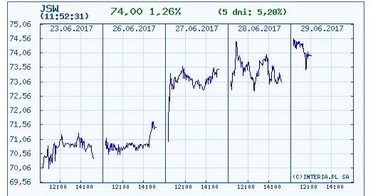 Wykres kursu JSW w czasie ostatnich pięciu sesji /INTERIA.PL