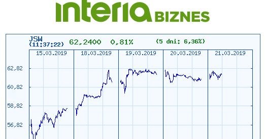 Wykres kursu JSW w czasie ostatnich pięciu sesji /INTERIA.PL