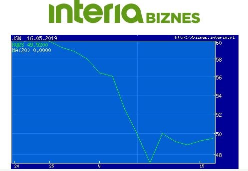 Wykres kursu  JSW w ostatnim mieiącu /INTERIA.PL
