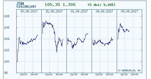 Wykres kursu JSW z ostatnich pięciu dni /INTERIA.PL