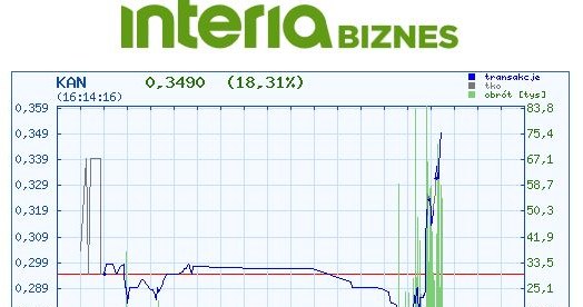 Wykres kursu KAN na czwartkowej sesji /INTERIA.PL