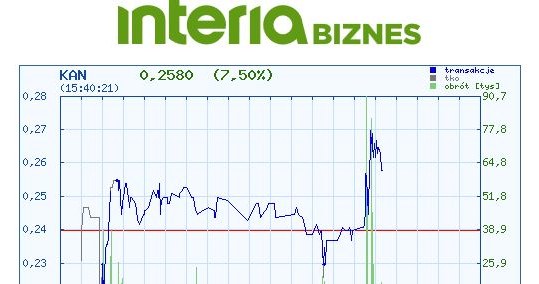 Wykres kursu KAN na dzisiejszej sesji. Zwyżka kursu skorelowana z idepeszą o postępowaniu układowym /INTERIA.PL