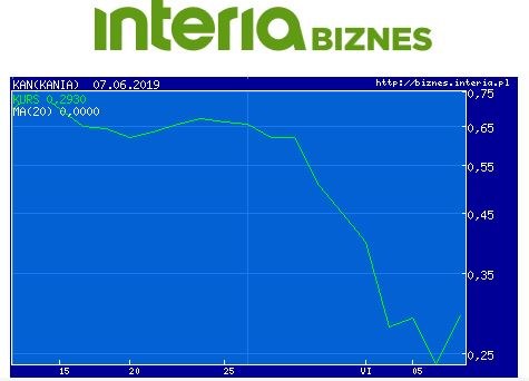Wykres kursu KAN w ostatnim miesiącu /INTERIA.PL