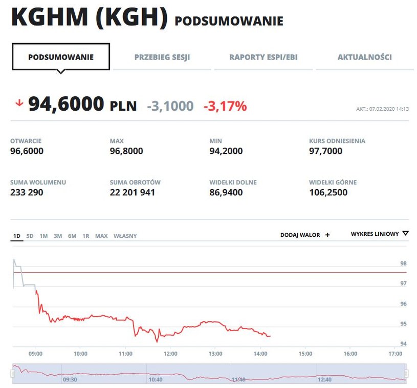 Wykres kursu KGHM na dzisiejszej sesji /INTERIA.PL