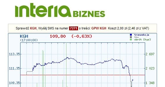 Wykres kursu KGHM w czasie czwartkowej sesji /INTERIA.PL